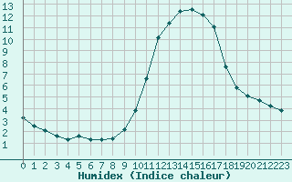 Courbe de l'humidex pour Thomery (77)