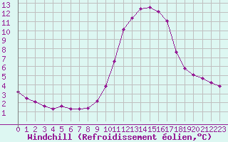Courbe du refroidissement olien pour Thomery (77)