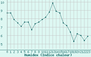 Courbe de l'humidex pour Albi (81)