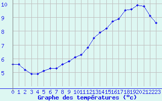 Courbe de tempratures pour Baye (51)