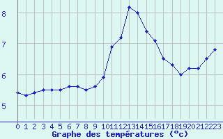 Courbe de tempratures pour Lagny-sur-Marne (77)