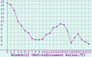 Courbe du refroidissement olien pour Christnach (Lu)