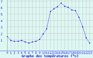 Courbe de tempratures pour Trappes (78)