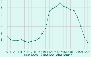 Courbe de l'humidex pour Trappes (78)