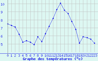 Courbe de tempratures pour Agde (34)