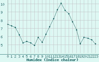 Courbe de l'humidex pour Agde (34)