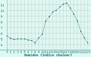 Courbe de l'humidex pour Biache-Saint-Vaast (62)