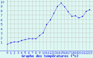 Courbe de tempratures pour Rodez (12)