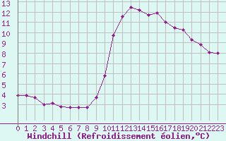 Courbe du refroidissement olien pour Hestrud (59)