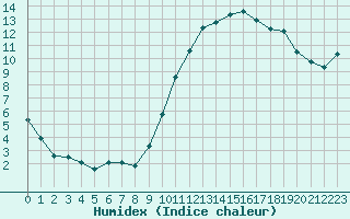 Courbe de l'humidex pour Saint-Martial-de-Vitaterne (17)