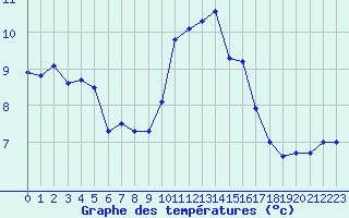 Courbe de tempratures pour Ile Rousse (2B)