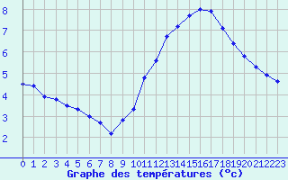 Courbe de tempratures pour Cap Gris-Nez (62)