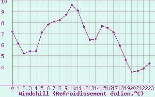 Courbe du refroidissement olien pour Estres-la-Campagne (14)