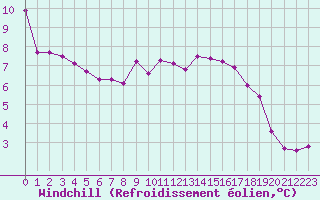 Courbe du refroidissement olien pour Gap-Sud (05)