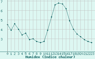 Courbe de l'humidex pour Boulogne (62)