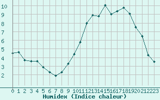 Courbe de l'humidex pour Colmar (68)