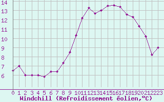 Courbe du refroidissement olien pour Bastia (2B)
