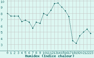 Courbe de l'humidex pour Lanvoc (29)