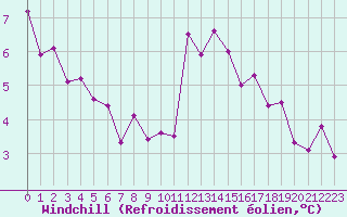 Courbe du refroidissement olien pour Paris - Montsouris (75)