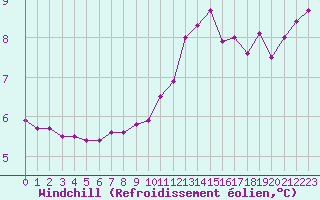 Courbe du refroidissement olien pour Connerr (72)