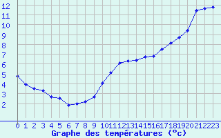 Courbe de tempratures pour Nostang (56)