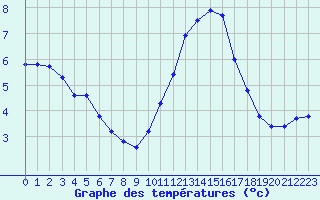 Courbe de tempratures pour Herhet (Be)