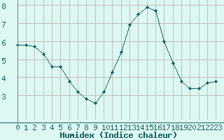 Courbe de l'humidex pour Herhet (Be)