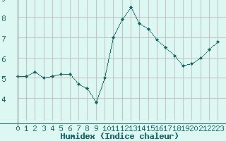 Courbe de l'humidex pour Villacoublay (78)