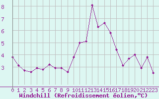 Courbe du refroidissement olien pour Le Havre - Octeville (76)