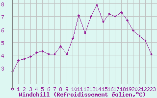 Courbe du refroidissement olien pour Dolembreux (Be)