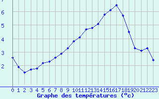 Courbe de tempratures pour Annecy (74)
