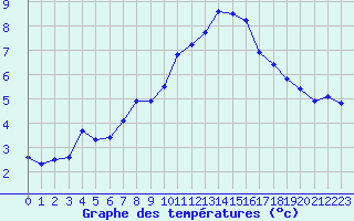 Courbe de tempratures pour Rochegude (26)