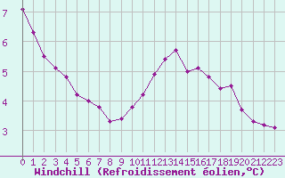 Courbe du refroidissement olien pour Dunkerque (59)