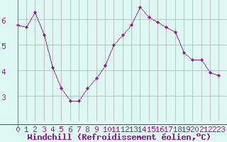 Courbe du refroidissement olien pour Le Havre - Octeville (76)