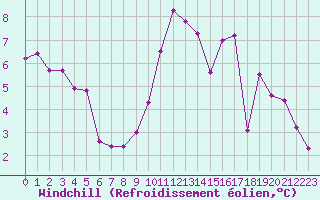 Courbe du refroidissement olien pour Baye (51)