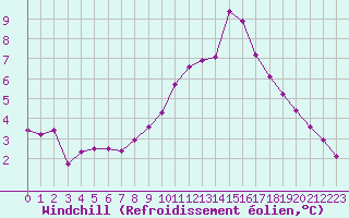 Courbe du refroidissement olien pour Abbeville (80)