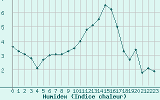 Courbe de l'humidex pour Niort (79)