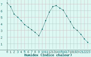 Courbe de l'humidex pour Lagny-sur-Marne (77)