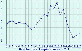 Courbe de tempratures pour Lignerolles (03)