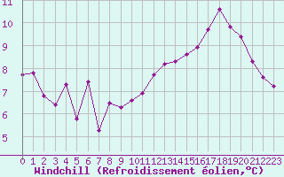 Courbe du refroidissement olien pour Pomrols (34)