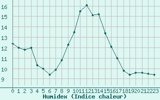 Courbe de l'humidex pour Caen (14)