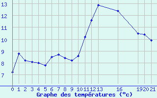 Courbe de tempratures pour Saint-Haon (43)