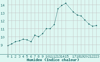 Courbe de l'humidex pour Trets (13)