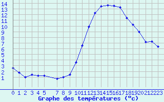 Courbe de tempratures pour Souprosse (40)