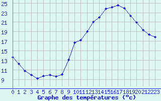 Courbe de tempratures pour Saint-Paul-lez-Durance (13)
