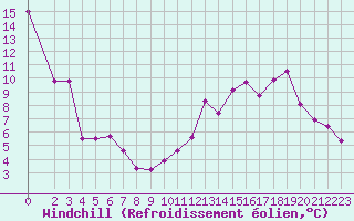 Courbe du refroidissement olien pour Sgur-le-Chteau (19)