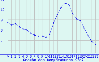 Courbe de tempratures pour Dinard (35)