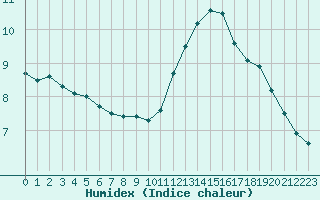 Courbe de l'humidex pour Dinard (35)