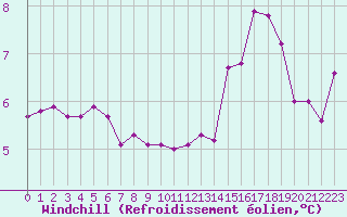 Courbe du refroidissement olien pour Gros-Rderching (57)