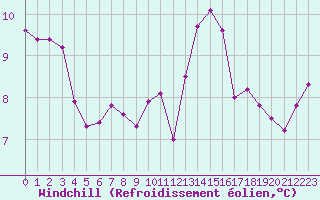 Courbe du refroidissement olien pour Monts-sur-Guesnes (86)